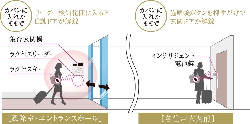ハンズフリー解錠システム概念図