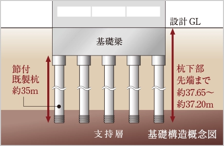 強固な地盤と杭基礎工法